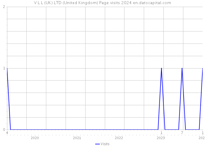 V L L (UK) LTD (United Kingdom) Page visits 2024 