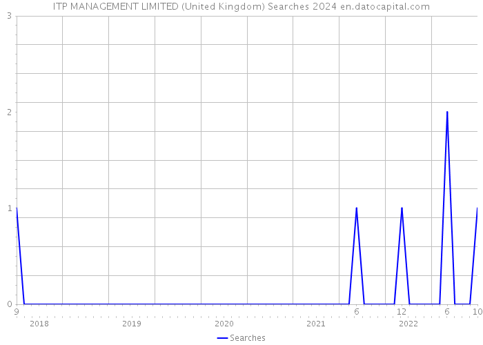 ITP MANAGEMENT LIMITED (United Kingdom) Searches 2024 