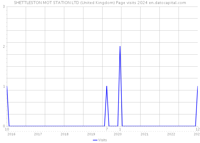 SHETTLESTON MOT STATION LTD (United Kingdom) Page visits 2024 