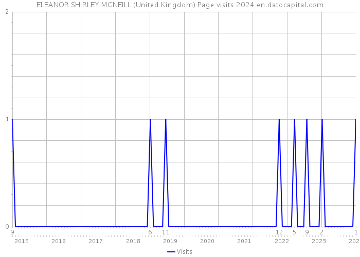 ELEANOR SHIRLEY MCNEILL (United Kingdom) Page visits 2024 