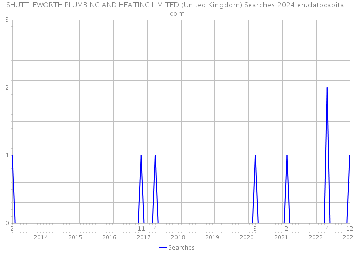 SHUTTLEWORTH PLUMBING AND HEATING LIMITED (United Kingdom) Searches 2024 