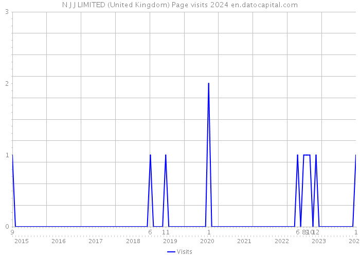 N J J LIMITED (United Kingdom) Page visits 2024 