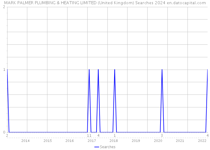 MARK PALMER PLUMBING & HEATING LIMITED (United Kingdom) Searches 2024 