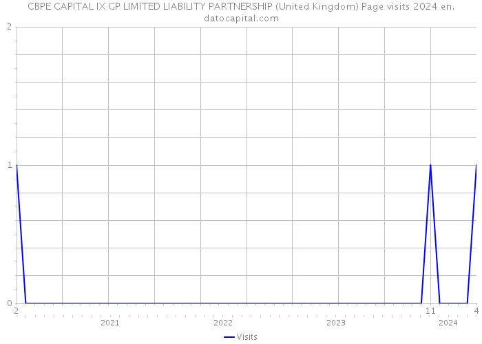 CBPE CAPITAL IX GP LIMITED LIABILITY PARTNERSHIP (United Kingdom) Page visits 2024 