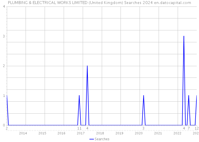 PLUMBING & ELECTRICAL WORKS LIMITED (United Kingdom) Searches 2024 