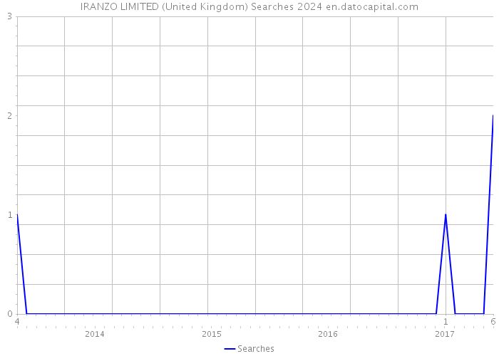 IRANZO LIMITED (United Kingdom) Searches 2024 