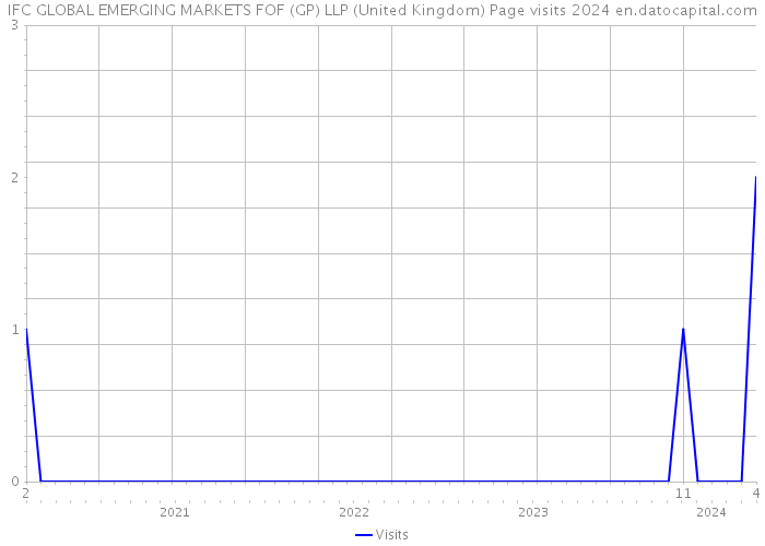 IFC GLOBAL EMERGING MARKETS FOF (GP) LLP (United Kingdom) Page visits 2024 