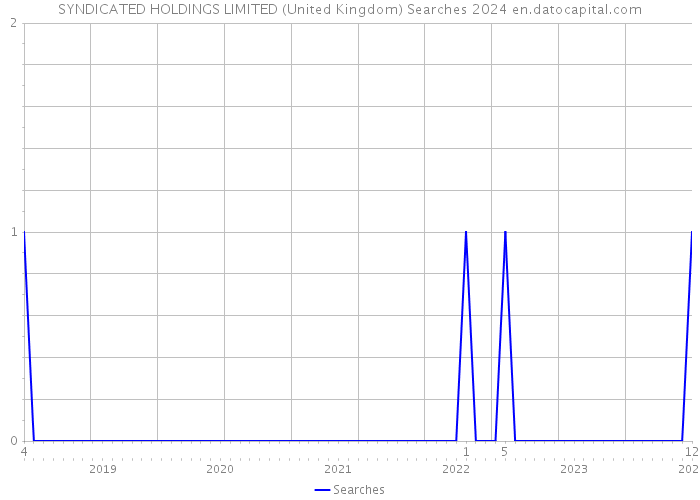 SYNDICATED HOLDINGS LIMITED (United Kingdom) Searches 2024 