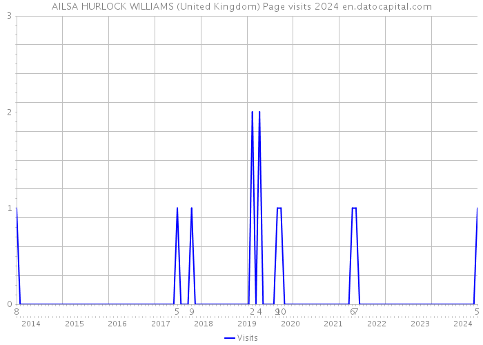AILSA HURLOCK WILLIAMS (United Kingdom) Page visits 2024 
