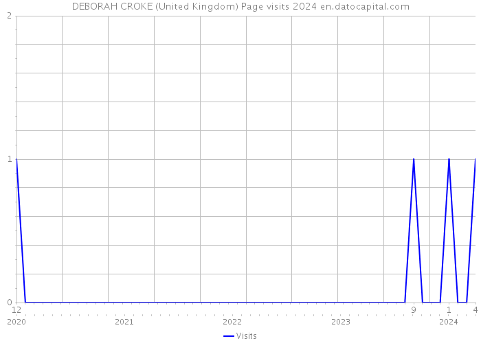 DEBORAH CROKE (United Kingdom) Page visits 2024 