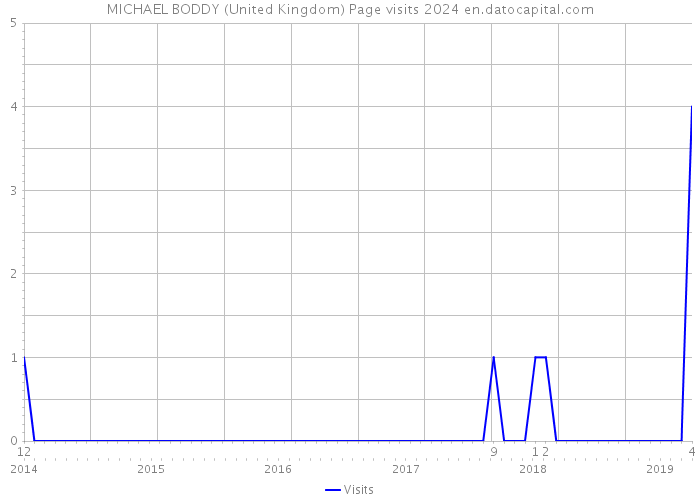 MICHAEL BODDY (United Kingdom) Page visits 2024 