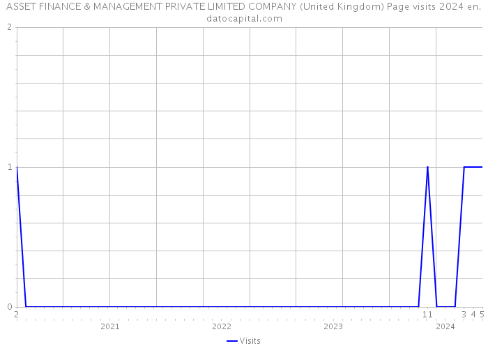 ASSET FINANCE & MANAGEMENT PRIVATE LIMITED COMPANY (United Kingdom) Page visits 2024 