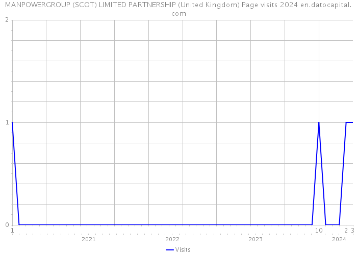 MANPOWERGROUP (SCOT) LIMITED PARTNERSHIP (United Kingdom) Page visits 2024 