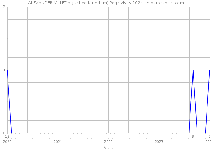 ALEXANDER VILLEDA (United Kingdom) Page visits 2024 