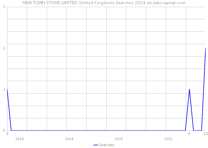 NEW TOWN STONE LIMITED (United Kingdom) Searches 2024 