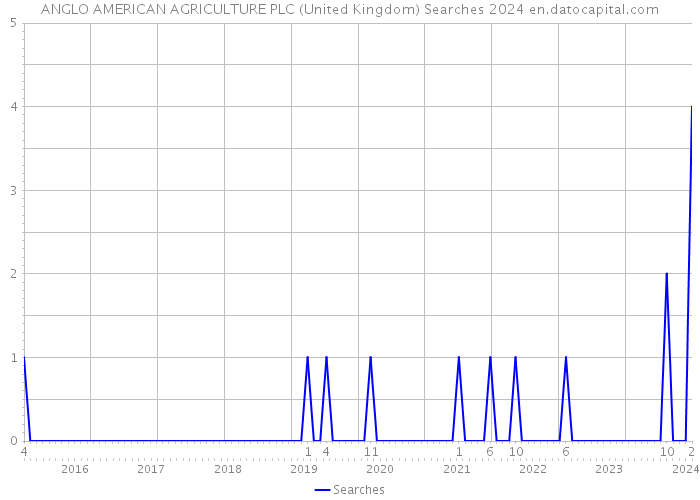 ANGLO AMERICAN AGRICULTURE PLC (United Kingdom) Searches 2024 