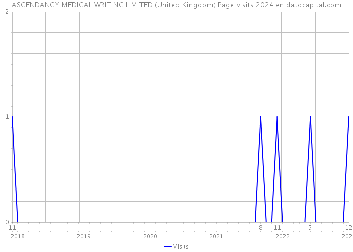 ASCENDANCY MEDICAL WRITING LIMITED (United Kingdom) Page visits 2024 