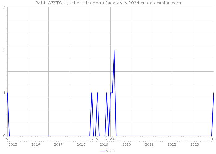 PAUL WESTON (United Kingdom) Page visits 2024 