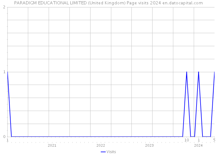 PARADIGM EDUCATIONAL LIMITED (United Kingdom) Page visits 2024 