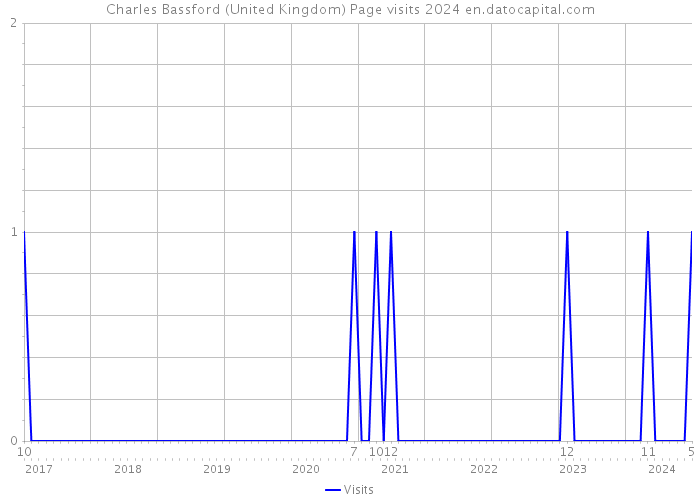 Charles Bassford (United Kingdom) Page visits 2024 