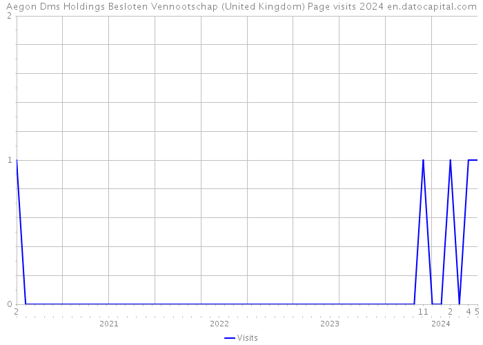 Aegon Dms Holdings Besloten Vennootschap (United Kingdom) Page visits 2024 