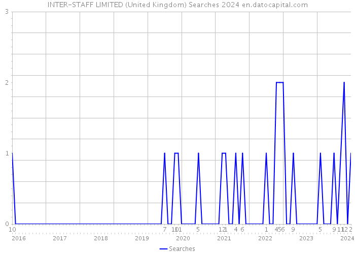 INTER-STAFF LIMITED (United Kingdom) Searches 2024 