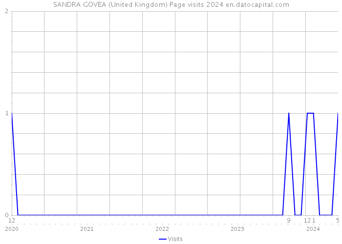 SANDRA GOVEA (United Kingdom) Page visits 2024 