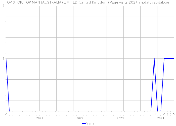 TOP SHOP/TOP MAN (AUSTRALIA) LIMITED (United Kingdom) Page visits 2024 