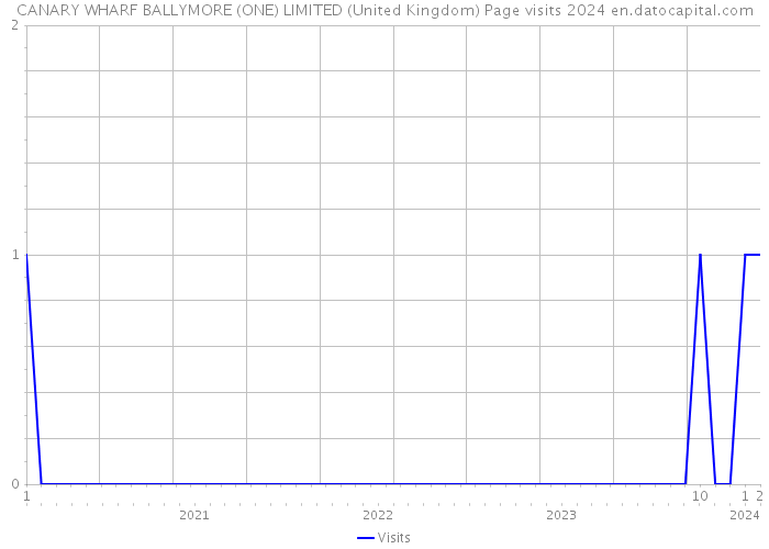 CANARY WHARF BALLYMORE (ONE) LIMITED (United Kingdom) Page visits 2024 