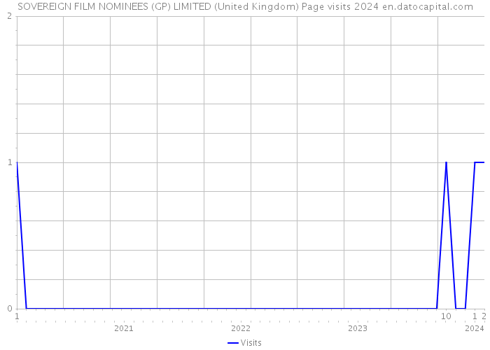 SOVEREIGN FILM NOMINEES (GP) LIMITED (United Kingdom) Page visits 2024 