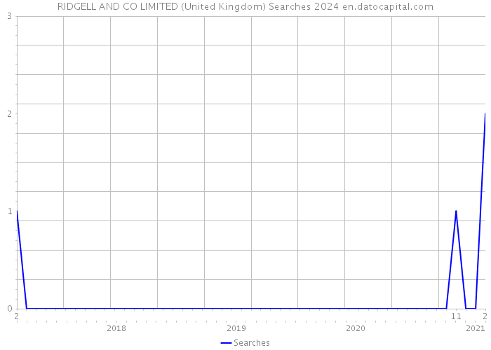 RIDGELL AND CO LIMITED (United Kingdom) Searches 2024 