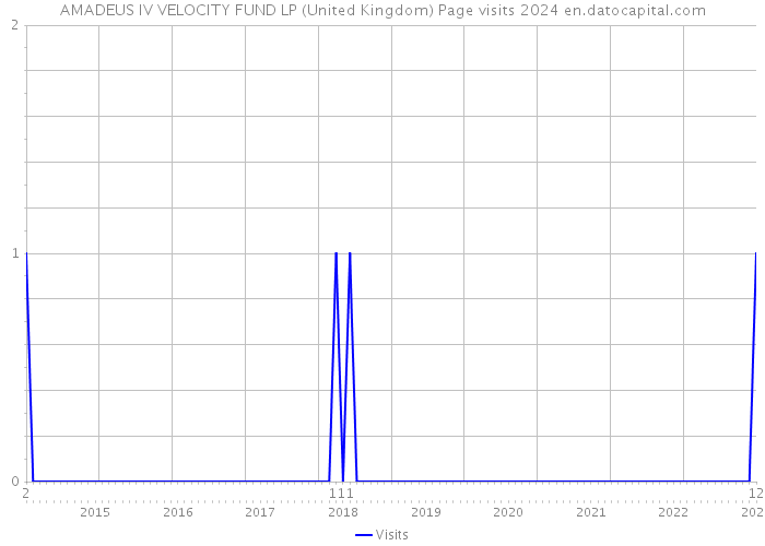AMADEUS IV VELOCITY FUND LP (United Kingdom) Page visits 2024 