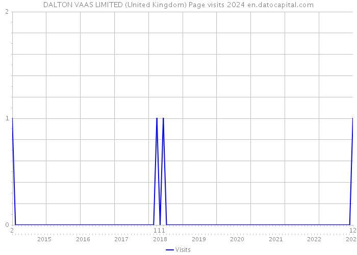 DALTON VAAS LIMITED (United Kingdom) Page visits 2024 