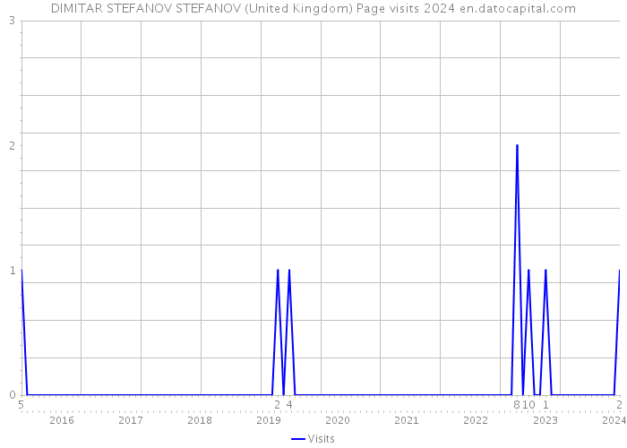 DIMITAR STEFANOV STEFANOV (United Kingdom) Page visits 2024 