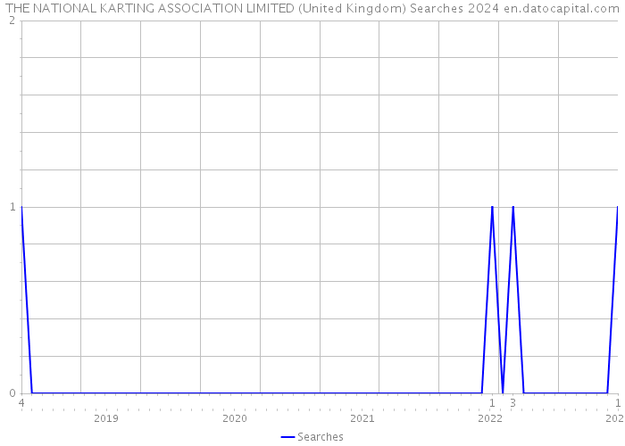 THE NATIONAL KARTING ASSOCIATION LIMITED (United Kingdom) Searches 2024 