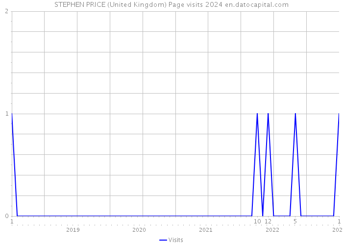 STEPHEN PRICE (United Kingdom) Page visits 2024 