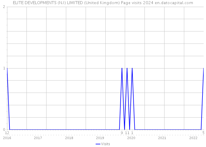 ELITE DEVELOPMENTS (N.I) LIMITED (United Kingdom) Page visits 2024 