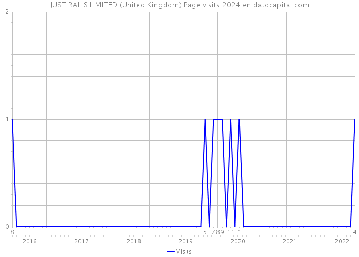 JUST RAILS LIMITED (United Kingdom) Page visits 2024 