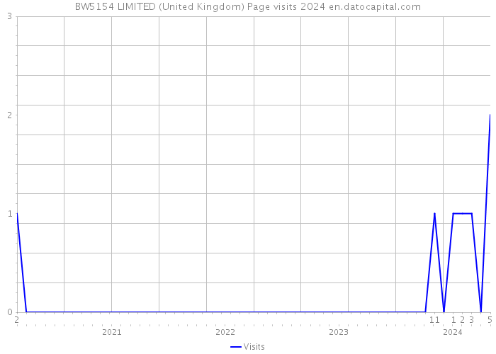 BW5154 LIMITED (United Kingdom) Page visits 2024 