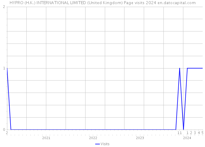 HYPRO (H.K.) INTERNATIONAL LIMITED (United Kingdom) Page visits 2024 