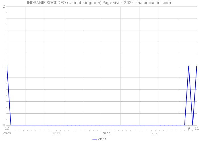 INDRANIE SOOKDEO (United Kingdom) Page visits 2024 