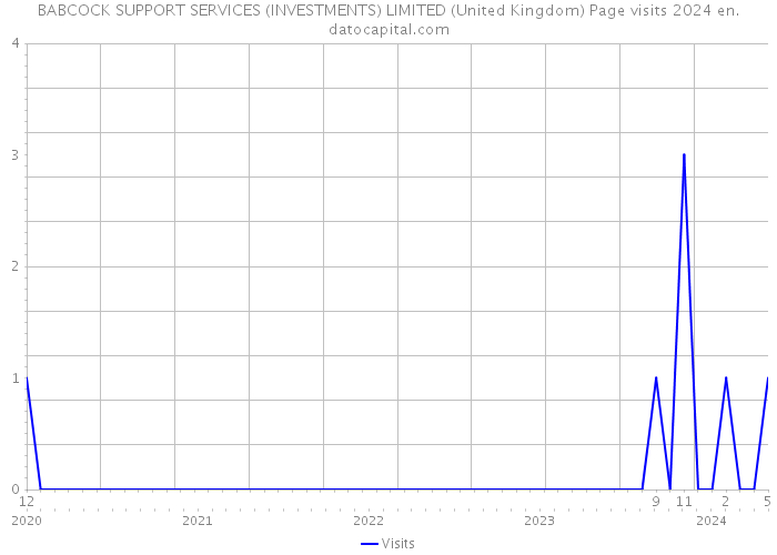 BABCOCK SUPPORT SERVICES (INVESTMENTS) LIMITED (United Kingdom) Page visits 2024 
