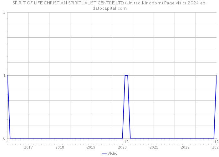 SPIRIT OF LIFE CHRISTIAN SPIRITUALIST CENTRE LTD (United Kingdom) Page visits 2024 