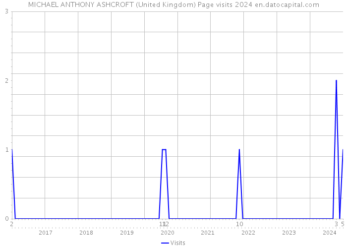 MICHAEL ANTHONY ASHCROFT (United Kingdom) Page visits 2024 