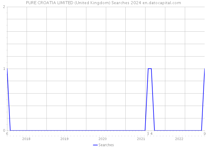 PURE CROATIA LIMITED (United Kingdom) Searches 2024 