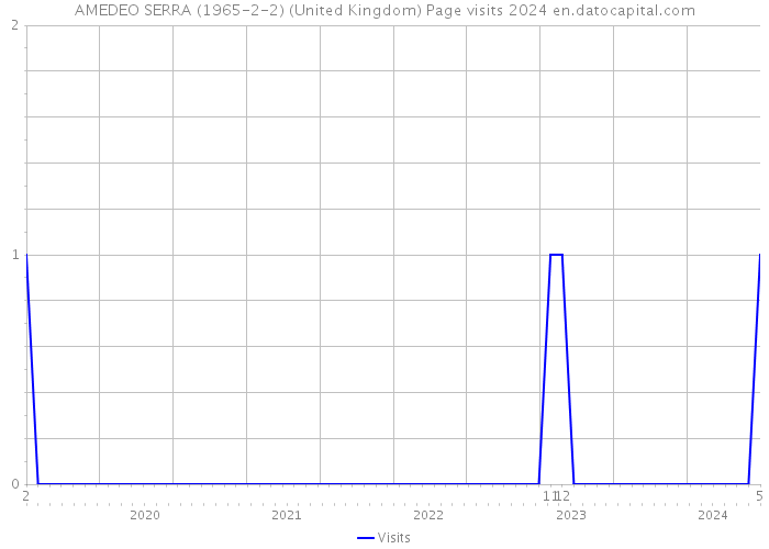 AMEDEO SERRA (1965-2-2) (United Kingdom) Page visits 2024 