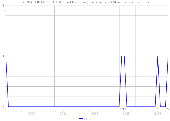 GLOBAL FINANCE LTD. (United Kingdom) Page visits 2024 