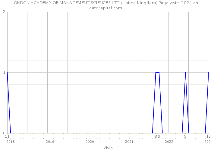 LONDON ACADEMY OF MANAGEMENT SCIENCES LTD (United Kingdom) Page visits 2024 