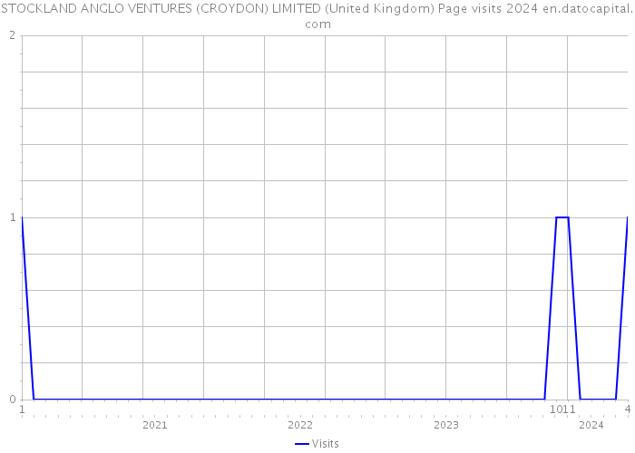 STOCKLAND ANGLO VENTURES (CROYDON) LIMITED (United Kingdom) Page visits 2024 