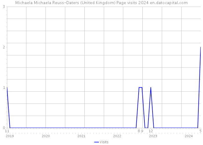 Michaela Michaela Reuss-Daters (United Kingdom) Page visits 2024 